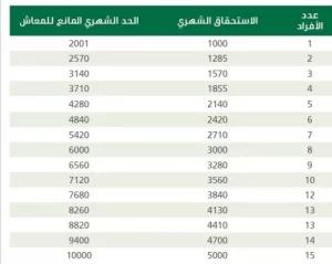 الحد المانع لمعاش الضمان الاجتماعي المطور