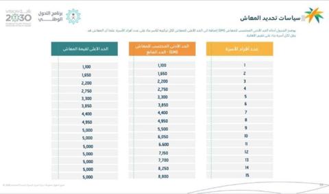 كم راتب الضمان الاجتماعي الجديد بعد التعديل الأخير 1444