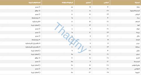 درجات الحرارة وحالة الطقس في السعودية