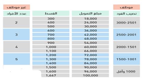 من المستفيدين من بنك التنمية الاجتماعية 