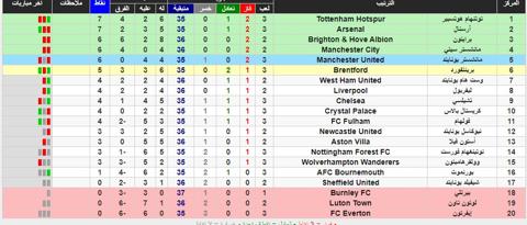 ترتيب الدوري الانجليزي اليوم