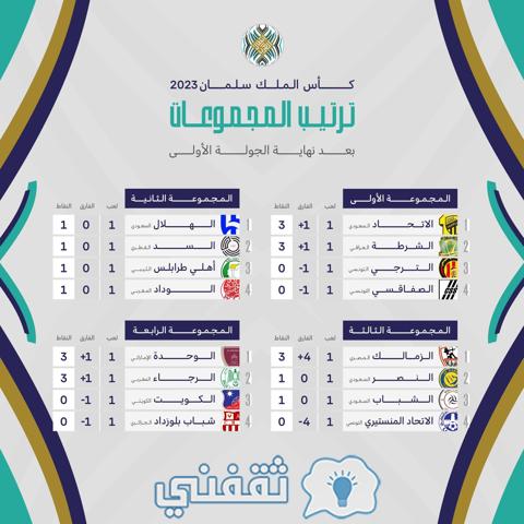 ترتيب المجموعات الأربع في كأس الملك سلمان للأندية 2023 بعد انتهاء الجولة الأولى