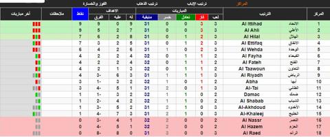 ترتيب الدوري السعودي