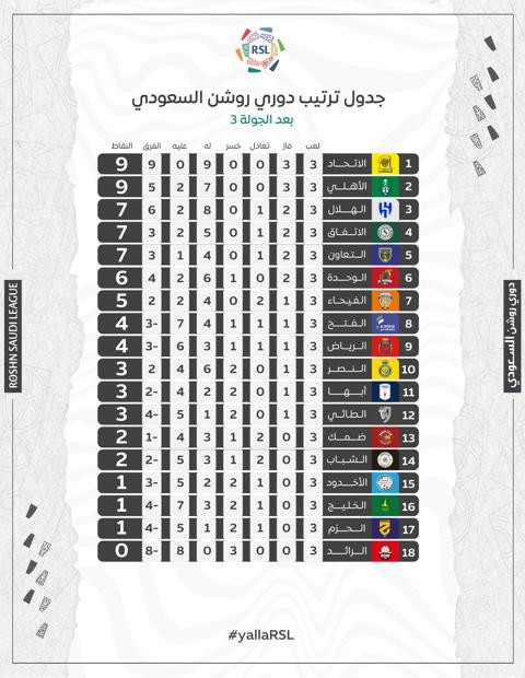 ترتيب دوري روشن