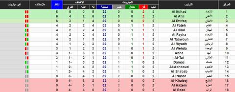 ترتيب دوري روشن السعودي اليوم