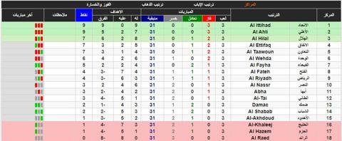 ترتيب دوري روشن السعودي