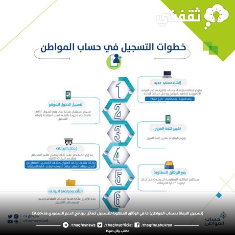 [تسجيل الارملة بحساب المواطن] ما هي الوثائق المطلوبة للتسجيل كعائل ببرنامج الدعم السعودي CA.gov.sa