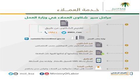 تقديم شكوي من خلال المحكمة العمالية