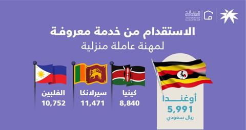 تكلفة الاستقدام عبر مساند