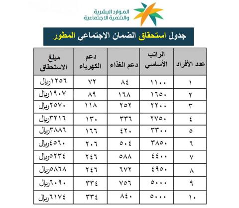 كم ينزل الضمان الاجتماعي المطور