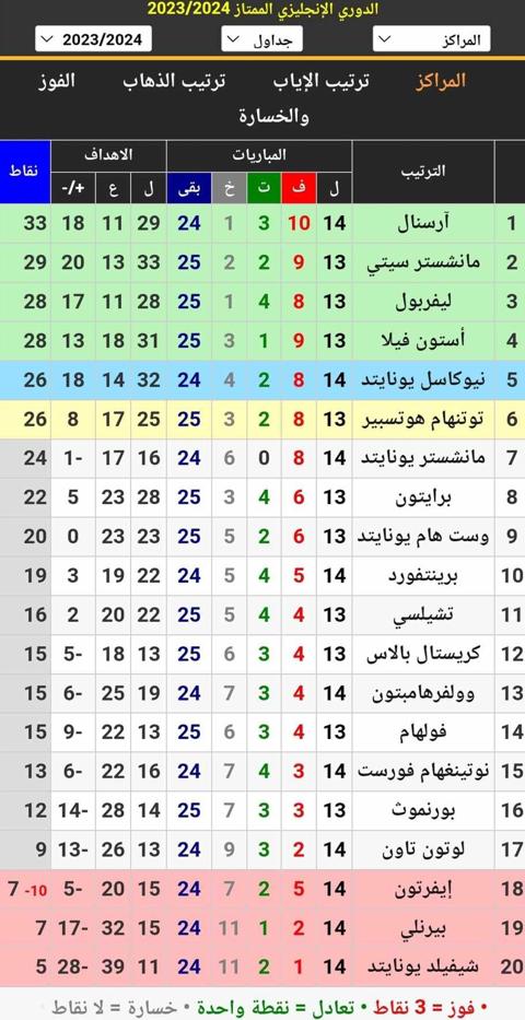 جدول ترتيب الدوري الإنجليزي الممتاز موسم 2023_2024 أثناء الجولة 14