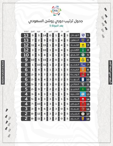 جدول ترتيب الدوري السعودي