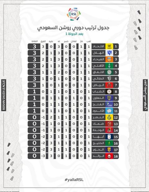 ترتيب الدوري السعودي 2023-2024