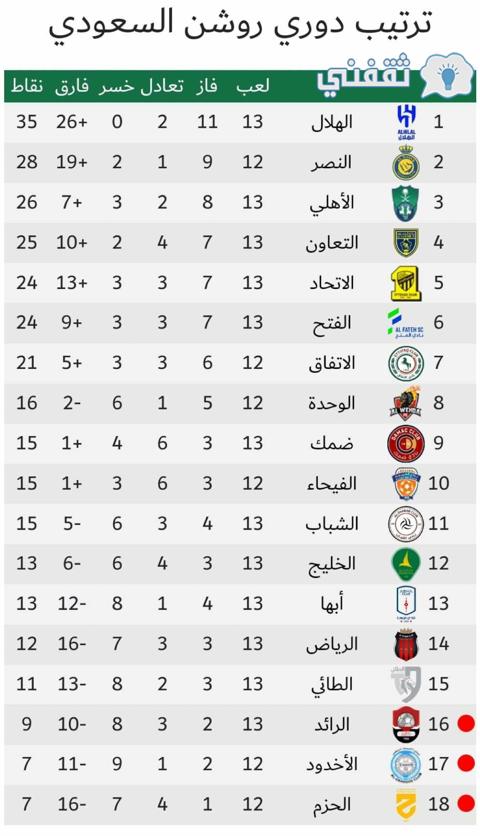 جدول ترتيب الدوري السعودي (دوري روشن) موسم 2023_2024 أثناء الجولة الثامنة بعد انتهاء مباريات اليوم الأول (الجمعة)