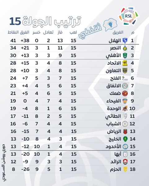 جدول ترتيب الدوري السعودي (دوري روشن) موسم 2023_2024 بعد الجولة 15