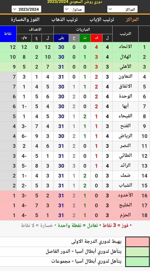 جدول ترتيب الدوري السعودي للمحترفين 2023_2024 (دوري روشن) أثناء الجولة الرابعة بعد نهاية مباريات اليوم الأول