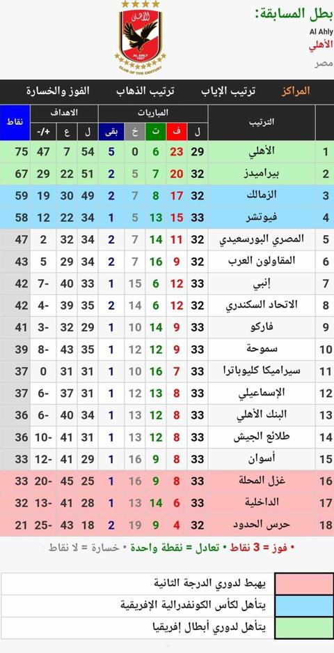 جدول ترتيب الدوري العام المصري الممتاز 2022_2023 قبل لقاء القمة 125 بين الأهلي والزمالك