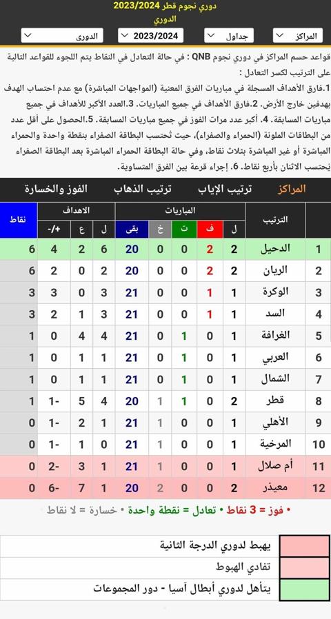 جدول ترتيب الدوري القطري للمحترفين 2023_2024 (دوري نجوم قطر) بعد انتهاء مباريات اليوم الأول في الجولة الثانية