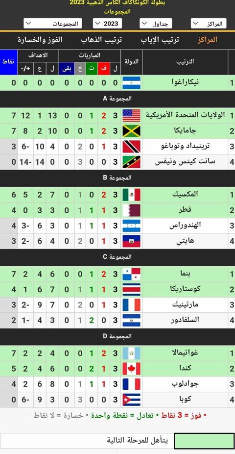 جدول ترتيب المجموعات الأربع في بطولة الكونكاكاف الكأس الذهبية 2023 بعد انتهاء الدور الأول (مرحلة المجموعات)