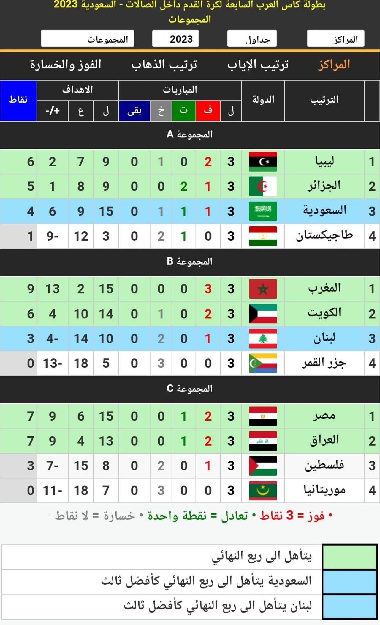 جدول ترتيب المجموعات الثلاث النهائي في كأس العرب لكرة الصالات والمتأهلين إلى الدور القادم