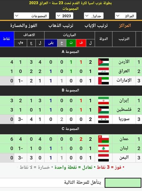 جدول ترتيب المجموعات الثلاث قبل الجولة الثالثة من بطولة اتحاد غرب آسيا للمنتخبات الأولمبية 2023