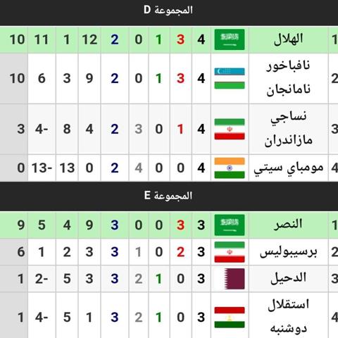 جدول ترتيب المجموعات الخمس عن دوري أبطال آسيا (غرب) 2023_2024 بعد نهاية مباريات الجولة الأولى