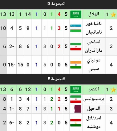 جدول ترتيب المجموعات الخمس في دوري أبطال آسيا 2023_2024 «غرب» قبل الجولة السادسة