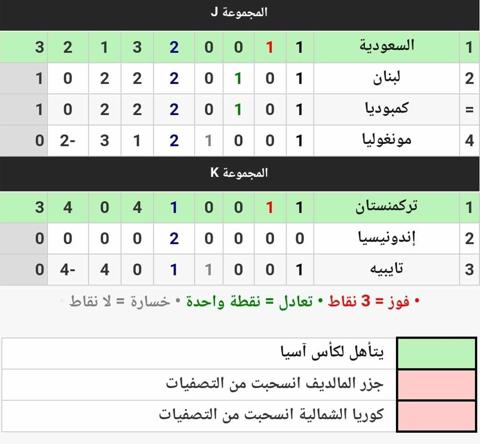 جدول ترتيب المجموعات الـ11 في تصفيات كأس آسيا تحت 23 سنة قطر 2024 بعد نهاية الجولة الأولى