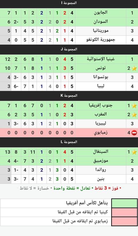 جدول ترتيب المجموعات الـ12 في تصفيات كأس الأمم الأفريقية أثناء الجولتين الخامسة والسادسة قبل مباراة أوغندا والجزائر