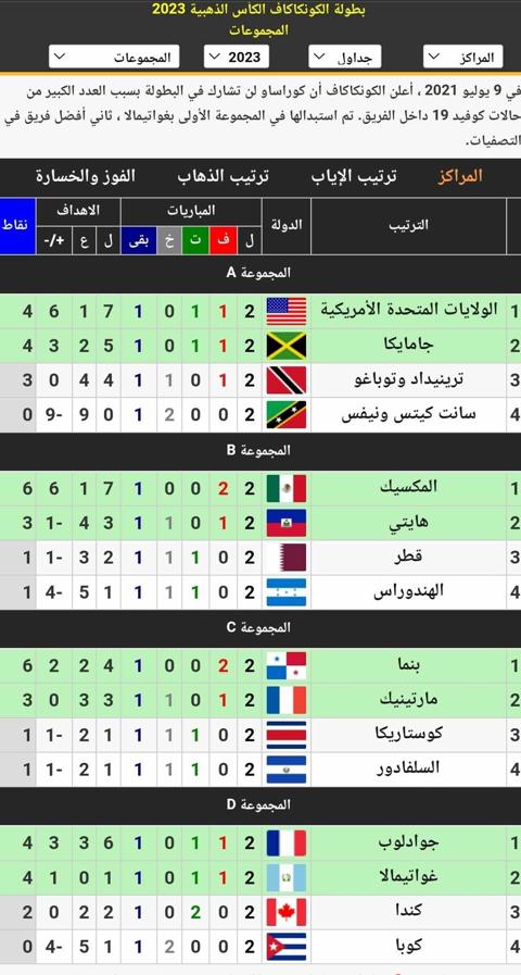 جدول ترتيب المجموعات في بطولة الكونكاكاف الكأس الذهبية 2023 بعد انتهاء الجولة الثانية