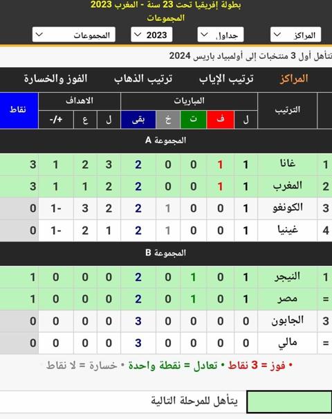 جدول ترتيب المجموعات في كأس الأمم الأفريقية تحت 23 سنة لعام 2023 أثناء الجولة الأولى