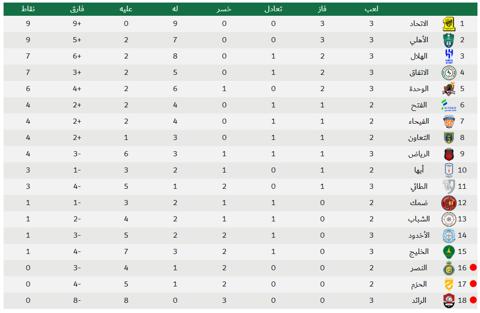 جدول ترتيب دوري روشن السعودي