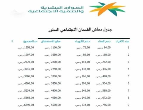 اهلية الضمان الاجتماعي المطور.. رابط استعلام عن استحقاق الضمان لشهر سبتمبر 2023