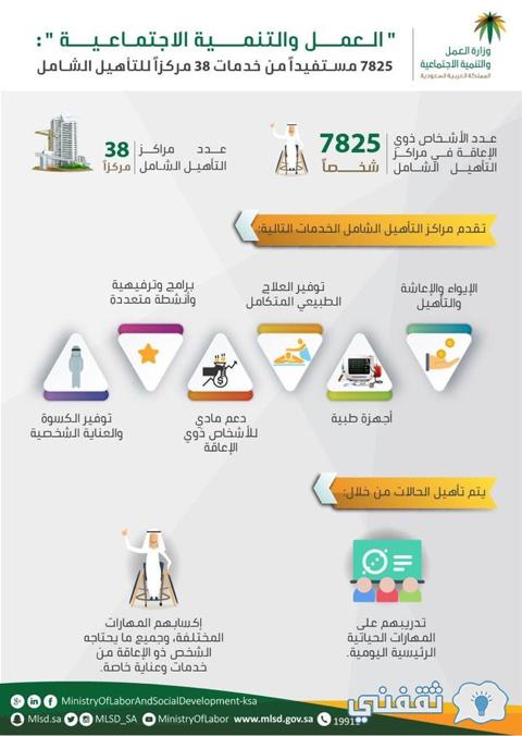 حاسبة التأهيل الشامل 1445 ما شروط التقديم بالبرنامج وخطوات التسجيل Hrsd.Gov.sa