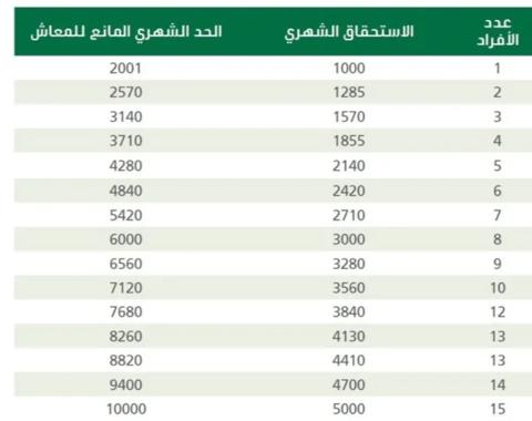  زيادة حساب المواطن يناير 2023