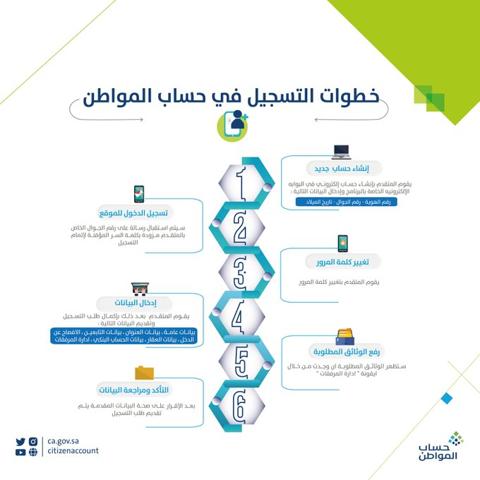 خطوات التقديم في حساب المواطن