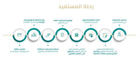 رحلة المستفيد من باقات برنامج الدعم السكني الجديد 2024