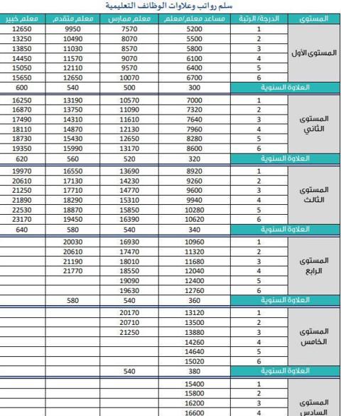 رواتب هذا الشهر