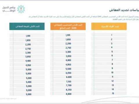 سلم الضمان الاجتماعي بعد الزيادة