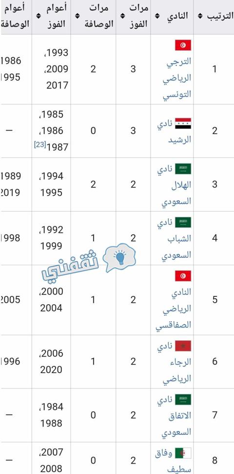 سجل الأندية الأكثر تتويجًا بلقب دوري أبطال العرب قبل النسخة 30 (كأس الملك سلمان للأندية)