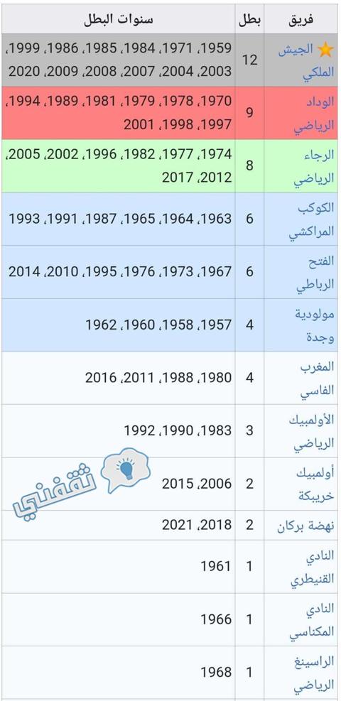 سجل الأندية الأكثر تتويجًا بلقب كأس العرش المغربي قبل النسخة 66 لسنة 2022