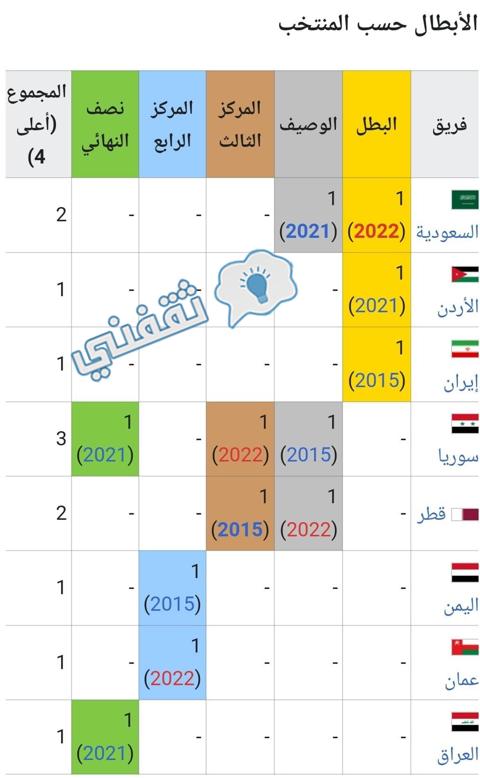 سجل المنتخبات أصحاب أفضل نتائج في النسخ الثلاث من بطولة اتحاد غرب آسيا تحت 23 سنة