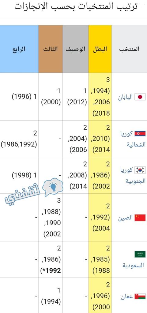 سجل المنتخبات الأكثر تتويجًا بلقب كأس آسيا تحت 17 سنة قبل النسخة 20 لعام 2023