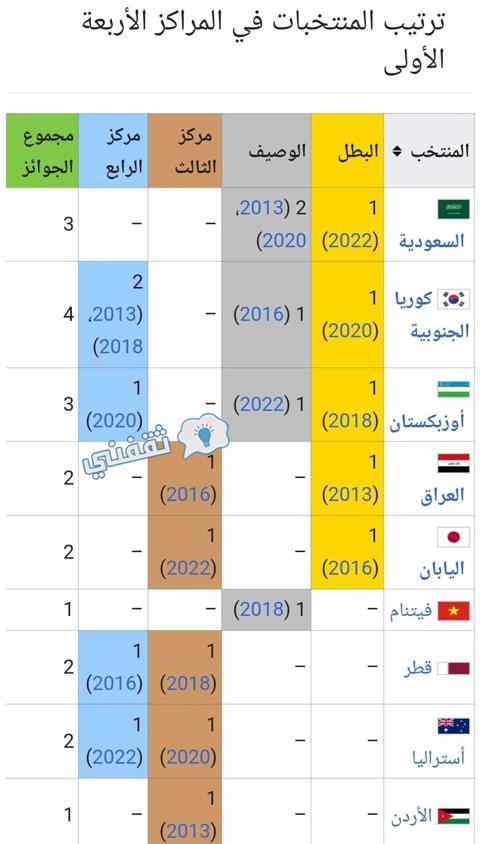 سجل المنتخبات من أصحاب المراكز الأربع الأولى في كأس آسيا تحت 23 سنة قبل النسخة السادسة لعام 2024