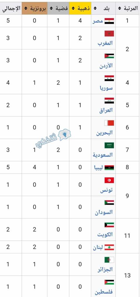 سجل الميداليات والأبطال في دورة الألعاب العربية قبل النسخة الـ15 لسنة 2023