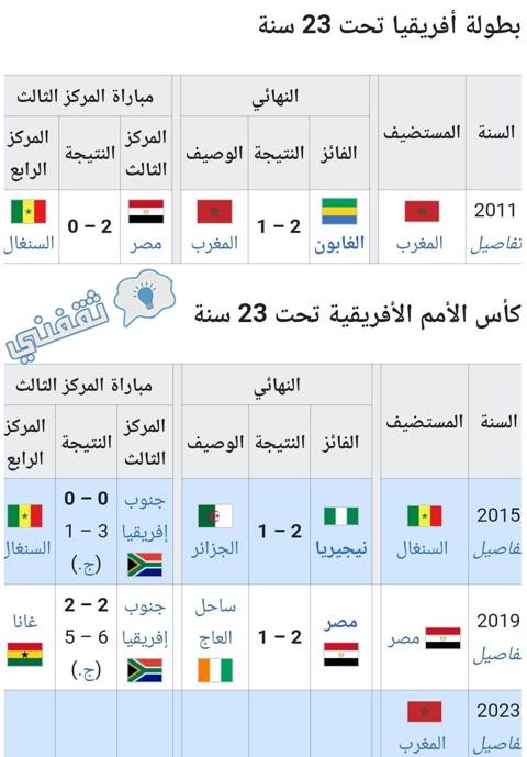 سجل نهائيات أمم أفريقيا تحت 23 سنة في النسخ الثلاث الأولى والمتوجين باللقب