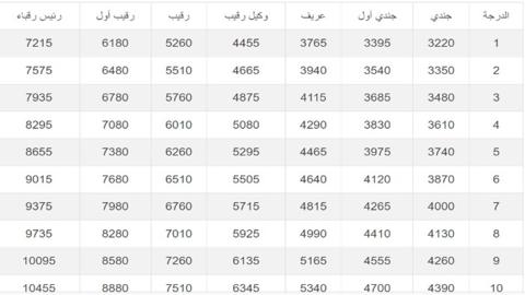 زيادة صرف رواتب 2024 