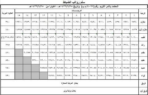 سلم رواتب العسكريين الجديد مع البدلات