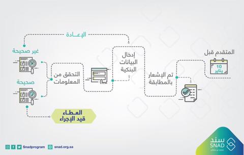 خطوات تقديم للحصول علي دعم مادي من منصة سند