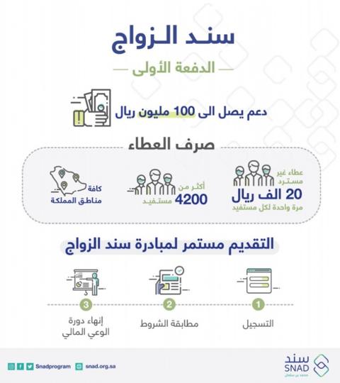 شروط سند محمد بن سلمان للمتزوجين 1444 - 1443 وطريقة التسجيل بعد التعديل